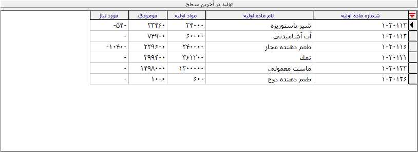 لیست مواد اولیه جهت تولید محصول